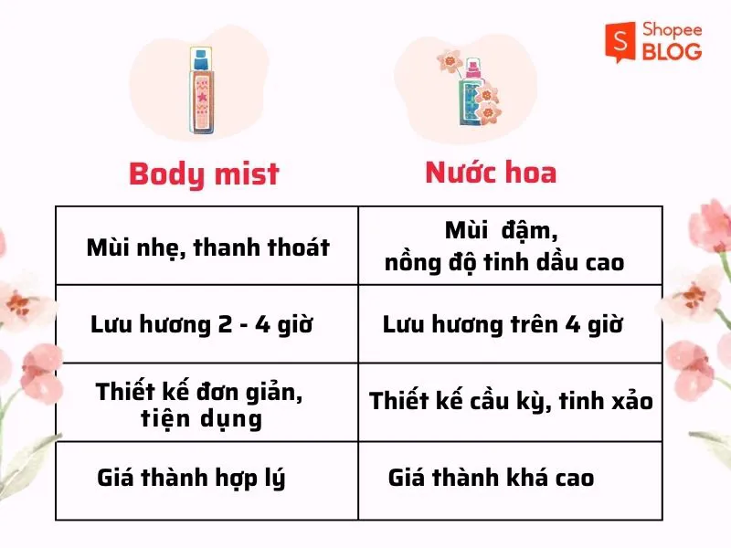 Các loại body mist thơm, giữ mùi tốt, giá rẻ mà bạn nên thử