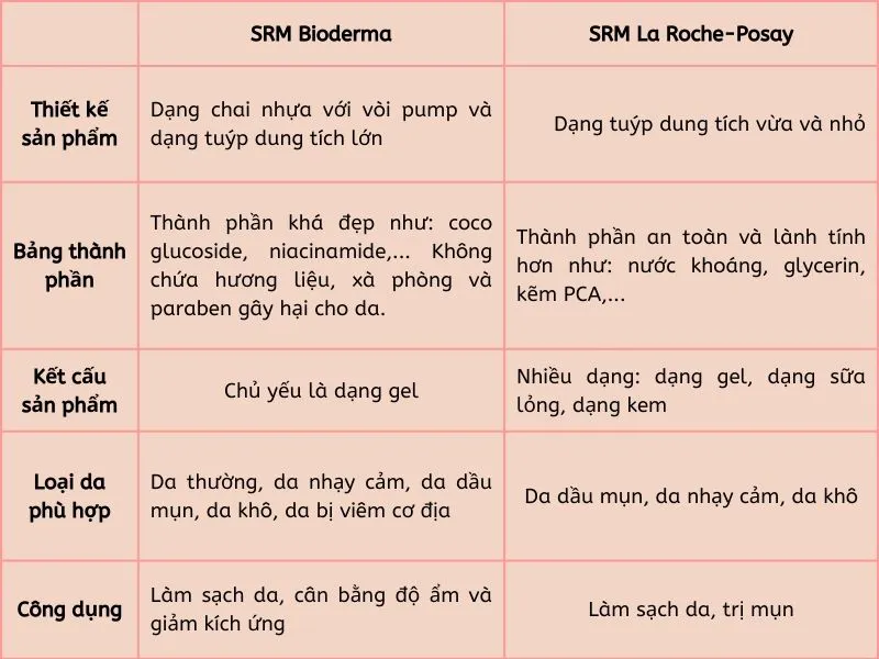 Review sữa rửa mặt Bioderma dành cho từng loại da